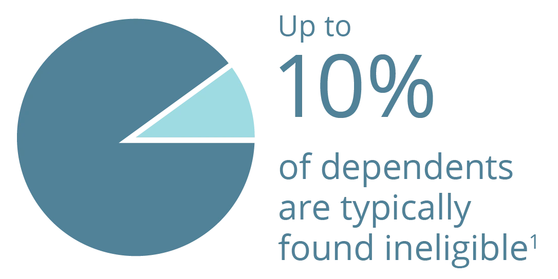 Up to 10 percent of dependents are found ineligible.